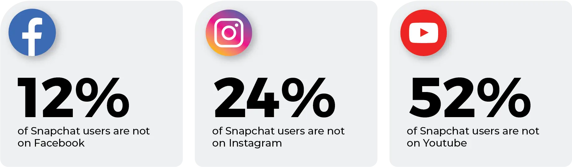 Facebook logo with text: 12% of Snapchat users are not on Facebook, Instagram logo with text: 24% of Snapchat users are not on Instagram, YouTube logo with text: 52% of Snapchat users are not on YouTube