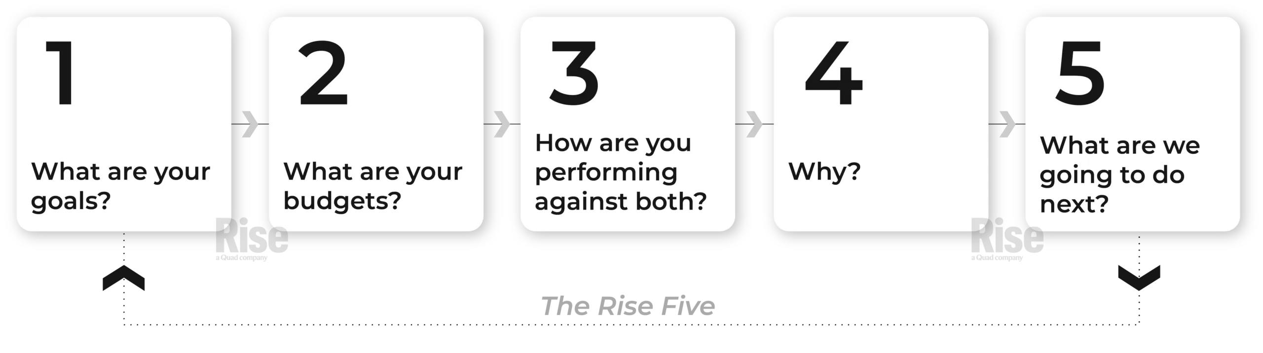 The Rise Five steps
