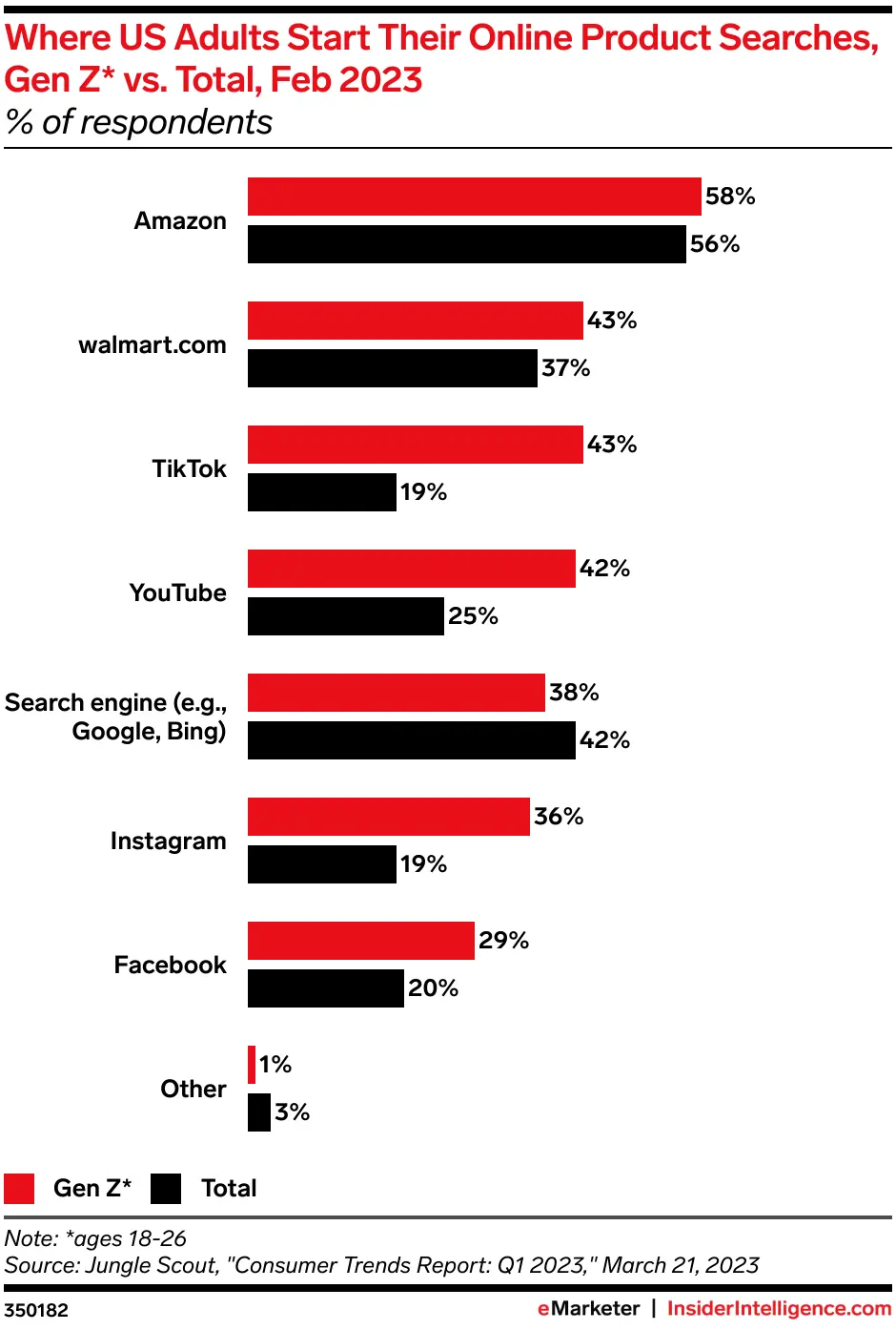 Where US adults start their online product searches as of February 2023